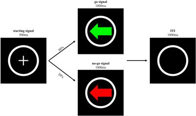 The effects of conscious movement investment on inhibiting a simple response